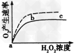 下面两个图是某研究小组探究H2O2分解的条件而获得的实验结果。回答下列有关问题:(1)图1、图2所代表的实验中,实验自变量依次为 下面两个图是某研究小组探究H2O2分解的条件而获得的实验结果。回答下列有关问题:(1)图1、图2所代表的实验中,实验自变量依次为