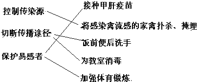 请将右侧列出的各种做法与其所属的预防传染病措施用线连接起来 接种甲肝疫苗控制传染源 将感染禽流感的家禽扑杀、掩埋切断传播途径 饭前便后洗手保护易感者 为教室消毒 魔方格