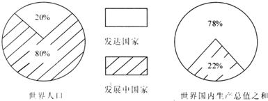 读图,回答.发展中国家人口占世界总人口的80%,但国内生产总值仅占世界的______%.发达国家人口占世界总人口的20%,但国内生产总值却占世界的_