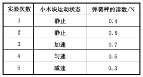 在研究摩擦力的实验中,每次用弹簧秤水平拉水平桌面上的木块,木块运动状态及弹簧秤的读数如下表所示,则由表可知 在研究摩擦力的实验中,每次用弹簧秤水平拉水平桌面上的木块,木块运动状态及弹簧秤的读数如下表所示,则由表可知