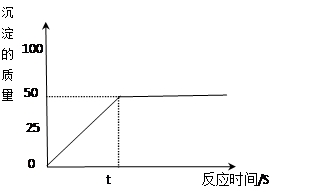 反应达到t时生成的沉淀质量为 反应达到t时生成的沉淀质量为