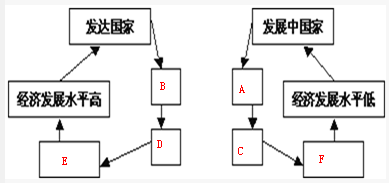 根据图表资料,回答问题.下表是“发达国家与发展中国家进出口差异”,请根据图表的逻辑含义填空.A.出售石油、矿石等初级产品 B.出售工业制品C.价格