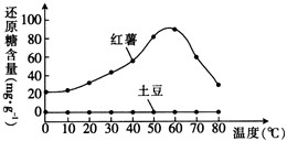 红薯和土豆都富含淀粉,但红薯吃起来比土豆甜。为探究其原因,某兴趣小组在温度不同、其他条件相同的情况下对处于休眠期的红薯块根与土豆块茎分别处理30mi 红薯和土豆都富含淀粉,但红薯吃起来比土豆甜。为探究其原因,某兴趣小组在温度不同、其他条件相同的情况下对处于休眠期的红薯块根与土豆块茎分别处理30mi