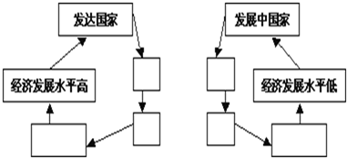 根据图表资料,回答问题.下表是“发达国家与发展中国家进出口差异”,请根据图表的逻辑含义填空.A.出售石油、矿石等初级产品 B.出售工业制品C.价格