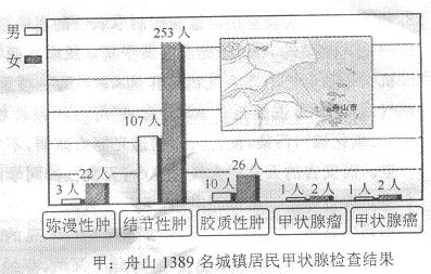 钱江晚报报道舟山“碘过量":有舟山市民说,一位原本很帅气的舟山小伙子,因患甲状腺疾病,眼球突出,脖子粗大,身体消瘦。因此呼吁 大家再也不能吃加碘盐了。舟山的医学 钱江晚报报道舟山“碘过量":有舟山市民说,一位原本很帅气的舟山小伙子,因患甲状腺疾病,眼球突出,脖子粗大,身体消瘦。因此呼吁 大家再也不能吃加碘盐了。舟山的医学