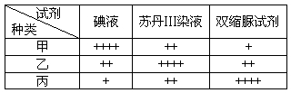 用碘液、苏丹Ⅲ染液和双缩脲试剂测得甲、乙、丙三种植物的干种子中三大类有机物颜色反应如下表,其中“+”的数量代表颜色反应深浅程度,下列有关说法不正确的 用碘液、苏丹Ⅲ染液和双缩脲试剂测得甲、乙、丙三种植物的干种子中三大类有机物颜色反应如下表,其中“+”的数量代表颜色反应深浅程度,下列有关说法不正确的