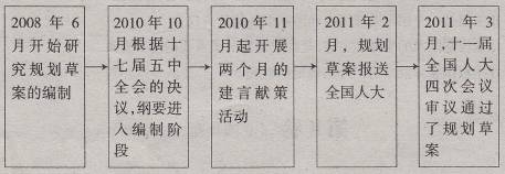 2012年3月16日，《中华人民共和国国民经济和社会发展第十二个五年规划纲要》实施整整一年了。下列《纲要》编制、修改和完善的简要过程体现了①我国坚持民主集中制的