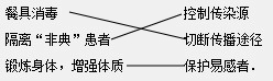 下列措施是切断传染病流行的哪个环节,把对应的内容用线条连接起来.餐具消毒 控制传染源隔离“非典”患者切断传播途径锻炼身体,增强体质保护易感者. 魔方格
