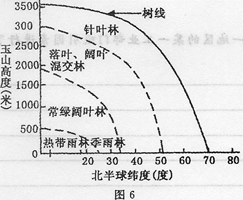 图6为玉山植被垂直分布与北半球植被分布图,其中树线是指天然森林垂直分布的上限。读图回答l6~18题。小题1:某登山者从海拔500米到l900米刚好走过常绿阔叶林 图6为玉山植被垂直分布与北半球植被分布图,其中树线是指天然森林垂直分布的上限。读图回答l6~18题。小题1:某登山者从海拔500米到l900米刚好走过常绿阔叶林
