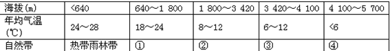 读表,回答下题。中美洲97°W,18°N附近某山的东坡平均气温、自然带垂直分布下列选项中,数码代号、自然带、农作物的组合,正确的是( )A.①——亚热带和温带 读表,回答下题。中美洲97°W,18°N附近某山的东坡平均气温、自然带垂直分布下列选项中,数码代号、自然带、农作物的组合,正确的是( )A.①——亚热带和温带