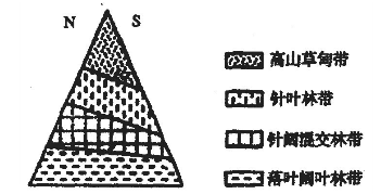 读某沿海地区山地垂直自然带分布图,回答2题:小题1:该山地可能位于:A北半球温带地区; B北半球热带地区;B南半球温带地区; D南半球亚热带地区小题2:若该山地 读某沿海地区山地垂直自然带分布图,回答2题:小题1:该山地可能位于:A北半球温带地区; B北半球热带地区;B南半球温带地区; D南半球亚热带地区小题2:若该山地