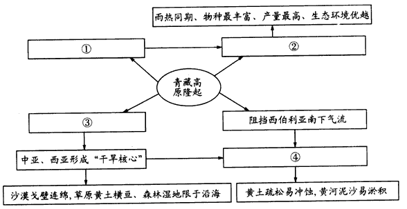 青藏高原是全球海拔最高的独特地域单元。它的隆起是近数百万年来地球史上重大的事件之一。中国科学家在隆起过程与环境变迁等方面进行了多年科学考察和研究,取 青藏高原是全球海拔最高的独特地域单元。它的隆起是近数百万年来地球史上重大的事件之一。中国科学家在隆起过程与环境变迁等方面进行了多年科学考察和研究,取