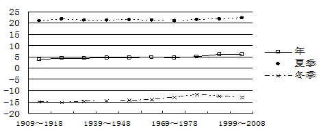 下图表示“1909~2008年东北年、冬夏季平均气温每10年平均值变化”,读图并结合所学知识完成下列各题。小题1:关于1909~2008年东北气候变化的叙述,正 下图表示“1909~2008年东北年、冬夏季平均气温每10年平均值变化”,读图并结合所学知识完成下列各题。小题1:关于1909~2008年东北气候变化的叙述,正