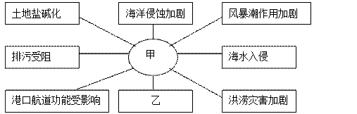 地表环境中各事象之间都是相互联系的,当某事象发生变化时就会给其他事象带来影响,甚至发生一系列的变化。读下列纲要信号图,完成题。1.图中所示,中心事象“甲”可能指 地表环境中各事象之间都是相互联系的,当某事象发生变化时就会给其他事象带来影响,甚至发生一系列的变化。读下列纲要信号图,完成题。1.图中所示,中心事象“甲”可能指