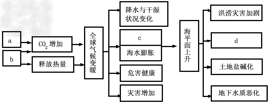 |材料一2011中国国际气候变化论坛将于10月29日至30日在北京举办,此次论坛的主题是“绿色发展:政策与行动”。材料二下图 |材料一2011中国国际气候变化论坛将于10月29日至30日在北京举办,此次论坛的主题是“绿色发展:政策与行动”。材料二下图