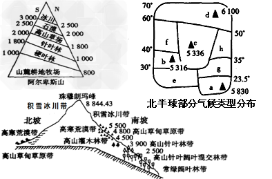读“阿尔卑斯山、珠穆朗玛峰的垂直自然带、北半球部分气候类型分布图”,回答下列各题。珠穆朗玛峰南坡比北坡雪线____,原因是________ 读“阿尔卑斯山、珠穆朗玛峰的垂直自然带、北半球部分气候类型分布图”,回答下列各题。珠穆朗玛峰南坡比北坡雪线____,原因是________