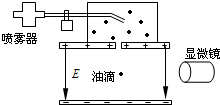 电子所带的电荷量最先是由密立根通过油滴实验测出的.密立根设计的实验装置如图所示.一个很小的带电油滴在电场内,调节场强E,使作用在油滴上的电场力与油滴的 魔方格