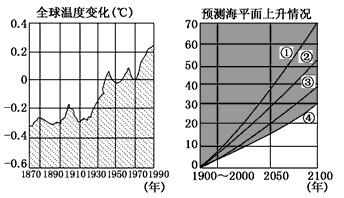 读图,回答下列问题。20世纪80年代以来全球气温变化的特点是___________,这种现象被称为二氧化碳的___________。 读图,回答下列问题。20世纪80年代以来全球气温变化的特点是___________,这种现象被称为二氧化碳的___________。