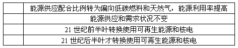 读图,回答下列问题。20世纪80年代以来全球气温变化的特点是___________,这种现象被称为二氧化碳的___________。 读图,回答下列问题。20世纪80年代以来全球气温变化的特点是___________,这种现象被称为二氧化碳的___________。