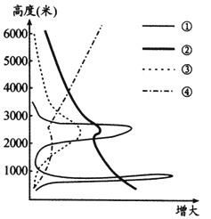 下图是“某山地海拔高度与植物生长量、年平均气温、年降水量、年太阳辐射量的关系图”,横坐标表示植物生长量、年平均气温、年降水量和年太阳辐射量。读图完成 下图是“某山地海拔高度与植物生长量、年平均气温、年降水量、年太阳辐射量的关系图”,横坐标表示植物生长量、年平均气温、年降水量和年太阳辐射量。读图完成