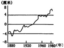 下图为“1880~1980年海平面变化示意”,据此完成题。小题1:根据海平面变化曲线,可推测世界年平均气温A.总体上变化不大B.出现明显的波动上升C.呈直线 下图为“1880~1980年海平面变化示意”,据此完成题。小题1:根据海平面变化曲线,可推测世界年平均气温A.总体上变化不大B.出现明显的波动上升C.呈直线