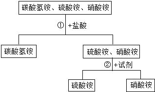 如图是某同学鉴别碳酸氢铵、硫酸铵、硝酸铵三种化肥的过程,请回答下列问题:步骤①中通过观察到______现象,可以鉴别出碳酸氢铵.步
