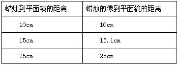 小红同学用蜡烛、玻璃板、刻度尺等器材做如图所示实验, 实验目的是研究 的规律。在实验中关键的问题是设法确定像的位置。我们用 小红同学用蜡烛、玻璃板、刻度尺等器材做如图所示实验, 实验目的是研究 的规律。在实验中关键的问题是设法确定像的位置。我们用