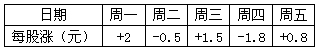 小王上周五在股市以收盘价每股25元买进某公司股票1000股,在接下来的一周交易日内,小王记下该股票每日收盘价格相比前一天的涨跌情况( 小王上周五在股市以收盘价每股25元买进某公司股票1000股,在接下来的一周交易日内,小王记下该股票每日收盘价格相比前一天的涨跌情况(