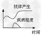 甲表示某种病毒先后两次感染人体后,人体内抗体产生、病毒增殖与疾病程度变化曲线图。请据图回答:a、b、c中表示疾病程度的曲线 甲表示某种病毒先后两次感染人体后,人体内抗体产生、病毒增殖与疾病程度变化曲线图。请据图回答:a、b、c中表示疾病程度的曲线