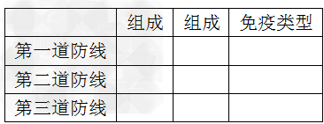 选择下面合适的内容,将其代号填入表中相应的栏内,比较人体的三道防线:A.阻挡或杀死病原体B.产生抗体,消灭病原体C.溶解、吞噬和 选择下面合适的内容,将其代号填入表中相应的栏内,比较人体的三道防线:A.阻挡或杀死病原体B.产生抗体,消灭病原体C.溶解、吞噬和