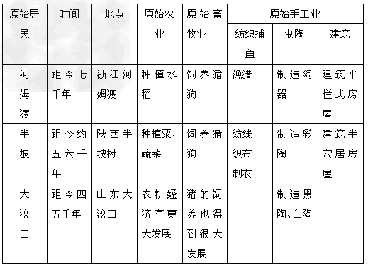 通过自学、讨论、按照下列提示,将知识归纳起来填在表内。原始居民时间地点原始农业原始畜牧业原始手工业 通过自学、讨论、按照下列提示,将知识归纳起来填在表内。原始居民时间地点原始农业原始畜牧业原始手工业