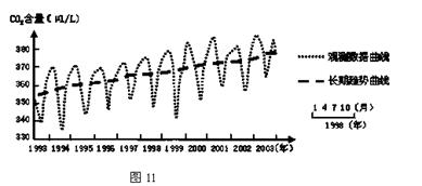 图11为“1993~2003年西伯利亚沙果特湿地上空空气样中CO2含量的变化观测统计图”。读图完成问题。小题1:“观测数据曲线”出现 图11为“1993~2003年西伯利亚沙果特湿地上空空气样中CO2含量的变化观测统计图”。读图完成问题。小题1:“观测数据曲线”出现