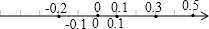 在数轴上画出下列各点.2,-3,-1.5,212,1;-300,0,100,500,-100;0.1,-0.2,0,0.5,0.3.