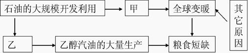 气候变化、能源供应紧张、粮食短缺问题等等都是近年来世界关注的问题,根据下列所给资料回答问题。材料一联合国气候变化大会(全称:《联合国气候变化框架公约》缔约方第1 气候变化、能源供应紧张、粮食短缺问题等等都是近年来世界关注的问题,根据下列所给资料回答问题。材料一联合国气候变化大会(全称:《联合国气候变化框架公约》缔约方第1