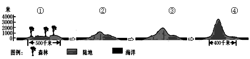下图是某大陆从地质历史时期至今的,沿45°纬度的地形剖面示意图。读图回答——题。 推测图④中大 下图是某大陆从地质历史时期至今的,沿45°纬度的地形剖面示意图。读图回答——题。 推测图④中大