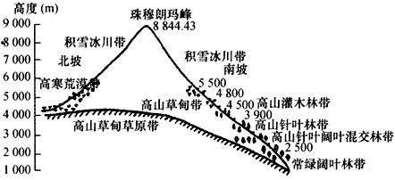 读“珠峰垂直自然带”,完成下列问题。珠峰南北山麓的海拔大约各是多少?各处在哪一热量带?__________________ 读“珠峰垂直自然带”,完成下列问题。珠峰南北山麓的海拔大约各是多少?各处在哪一热量带?__________________