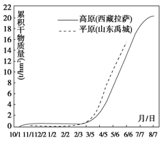 干物质是指有机质在60℃~90℃的恒温下,充分干燥,余下的有机物的重量,是衡量植物有机物积累、营养成分多寡的一个重要指标。读下图“高原和平原冬小麦生长期内干物质 干物质是指有机质在60℃~90℃的恒温下,充分干燥,余下的有机物的重量,是衡量植物有机物积累、营养成分多寡的一个重要指标。读下图“高原和平原冬小麦生长期内干物质