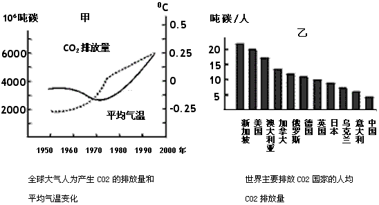读下图和资料,回答下列问题。资料1: 煤、石油、天然气燃烧后的CO2排放量差别很大,燃煤CO2排放量最大,天然气在作为汽车燃料时 读下图和资料,回答下列问题。资料1: 煤、石油、天然气燃烧后的CO2排放量差别很大,燃煤CO2排放量最大,天然气在作为汽车燃料时