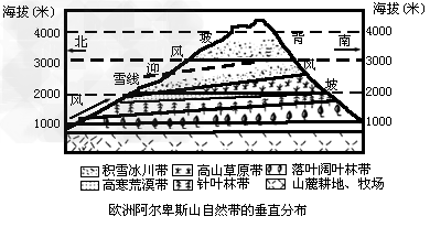 下图为冬奥会所在地阿尔卑斯山山地自然带垂直分布示意图,影响图中阿尔卑斯山南、北坡雪线高度不同的主要因素是①热量因素 ②降水因素③相对高度④海陆位 下图为冬奥会所在地阿尔卑斯山山地自然带垂直分布示意图,影响图中阿尔卑斯山南、北坡雪线高度不同的主要因素是①热量因素 ②降水因素③相对高度④海陆位