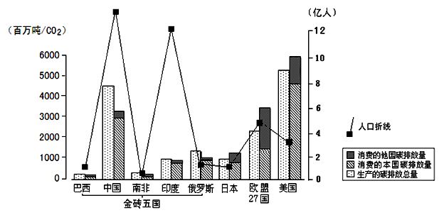 “金砖五国”国土面积占世界近30%,人口占世界的42%,国民生产总值约占世界总量的18%,贸易额约占世界的15%,对世界经济的增长贡献率逐渐提高。根据下列材料, “金砖五国”国土面积占世界近30%,人口占世界的42%,国民生产总值约占世界总量的18%,贸易额约占世界的15%,对世界经济的增长贡献率逐渐提高。根据下列材料,