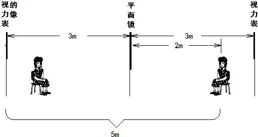 学校医务室两墙壁之间的距离为3m,而检查视力时,要求人与视力表的距离为5m,因而采取了一面墙上挂视力表而在正对面墙上挂一块平面镜的办法.针对这种做法请回答下列问