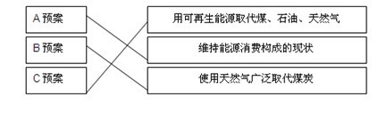 对全球变暖的趋势,IPCC提出了三种不同的预案,其气温变化趋势如下图。按A预案,全球自2000年起,平均气温每10年将升高约0 对全球变暖的趋势,IPCC提出了三种不同的预案,其气温变化趋势如下图。按A预案,全球自2000年起,平均气温每10年将升高约0