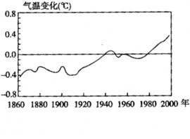 读“近百年来全球年平均气温的变化图”,回答题。小题1:自19世纪末以来,世界气温的变化趋势是A.波动下降B.波动上升C.持续上升D.持续下降小题2:如果全球气候 读“近百年来全球年平均气温的变化图”,回答题。小题1:自19世纪末以来,世界气温的变化趋势是A.波动下降B.波动上升C.持续上升D.持续下降小题2:如果全球气候