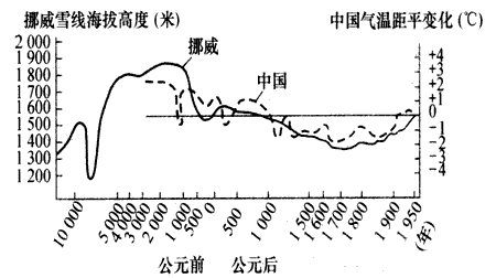读“10000年来挪威雪线高度和近5000年来中国气温距平变化图”,回答下列问题。 近5000年来,两条曲线的变化大体______ 读“10000年来挪威雪线高度和近5000年来中国气温距平变化图”,回答下列问题。 近5000年来,两条曲线的变化大体______