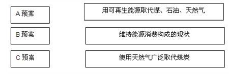 对全球变暖的趋势,IPCC提出了三种不同的预案,其气温变化趋势如下图。按A预案,全球自2000年起,平均气温每10年将升高约0 对全球变暖的趋势,IPCC提出了三种不同的预案,其气温变化趋势如下图。按A预案,全球自2000年起,平均气温每10年将升高约0