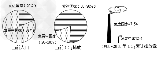 材料一: 2011年11月28日至12月9日联合国气候变化大会在南非德班召开,就二氧化碳排放配额进行磋商,其中发展中国家和发 材料一: 2011年11月28日至12月9日联合国气候变化大会在南非德班召开,就二氧化碳排放配额进行磋商,其中发展中国家和发