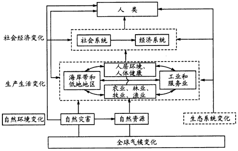 根据材料和图示,完成下列问题。近现代的气候观测记录表明,自1861年以来,全球平均地表温度呈上升的趋势,20世纪增幅最大的两个时期为1910年~19 根据材料和图示,完成下列问题。近现代的气候观测记录表明,自1861年以来,全球平均地表温度呈上升的趋势,20世纪增幅最大的两个时期为1910年~19