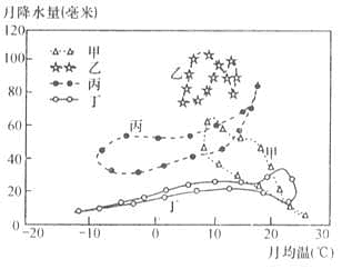 下图为四个气象观测站所记录的气象资料,图中的符号代表各站每月的气温和降水量。读图回答1~3题。 1、图中四个观测站年降水量最小的是 下图为四个气象观测站所记录的气象资料,图中的符号代表各站每月的气温和降水量。读图回答1~3题。 1、图中四个观测站年降水量最小的是