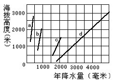 读我国四条山脉迎风坡的年降水量与海拔高度关系图,回答1—2题。 1、上图的四条线中,反映 读我国四条山脉迎风坡的年降水量与海拔高度关系图,回答1—2题。 1、上图的四条线中,反映