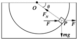 如图所示,光滑半球形容器固定在水平面上,O为球心.一质量为m的小滑块,在水平力F的作用下静止于P点.设滑块所受支持力为FN,OP与水平方向的夹角为θ,求力F和F 魔方格